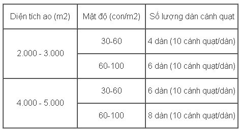 Kỹ thuật lắp quạt nuôi tôm và thời gian chạy quạt cho ao tôm
